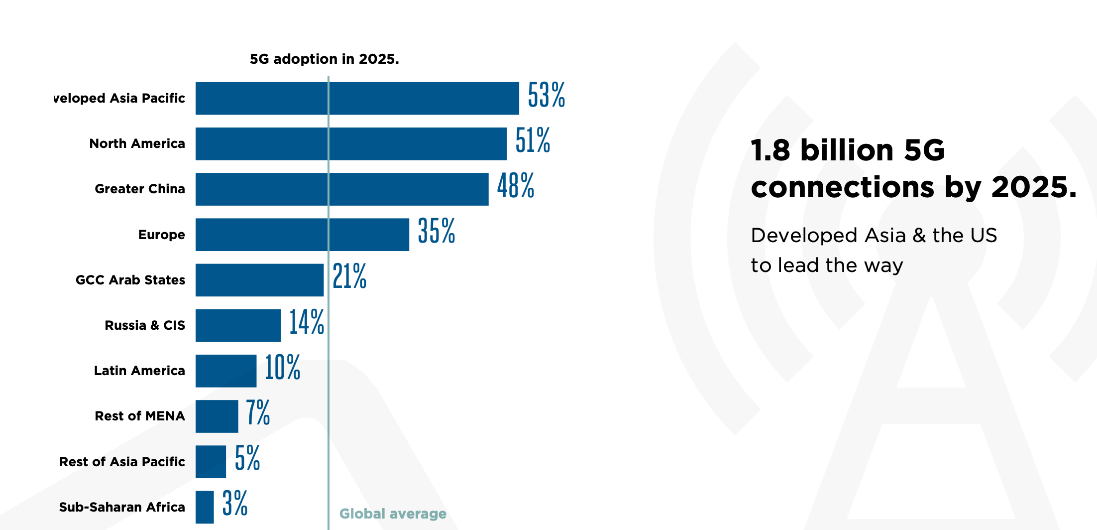 5G, oltre un quinto della popolazione mondiale connesso nel 2025